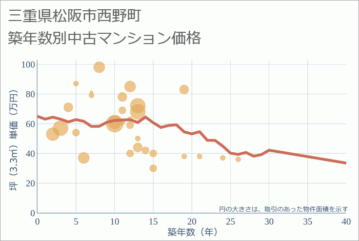 三重県松阪市西野町の築年数別の中古マンション坪単価