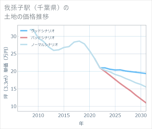 我孫子駅(千葉県)の土地価格推移