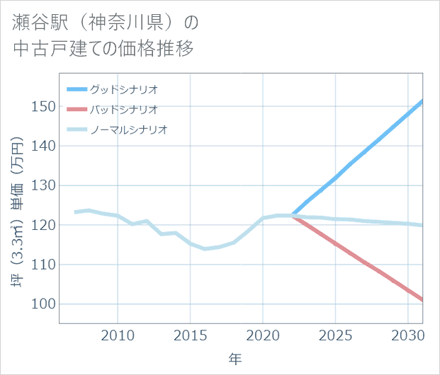 瀬谷駅(神奈川県)の中古戸建て価格推移