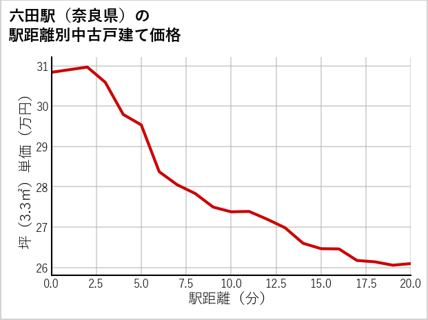 六田駅（奈良県）の徒歩距離別の中古戸建て坪単価