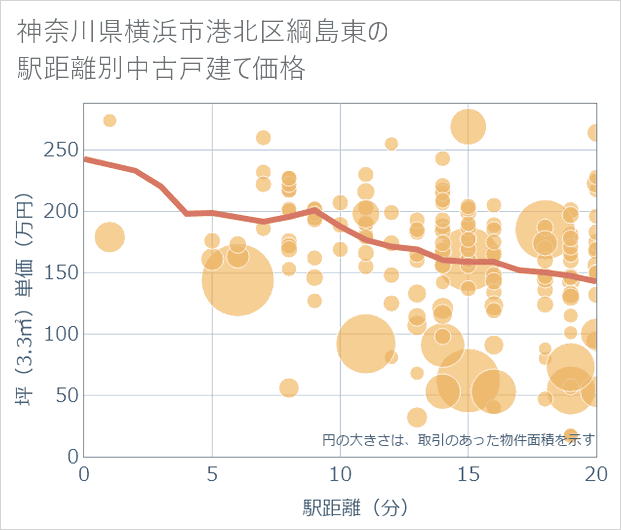 神奈川県横浜市港北区綱島東の徒歩距離別の中古戸建て坪単価