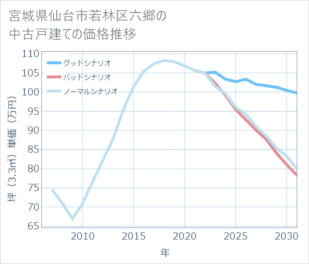 宮城県仙台市若林区六郷の中古戸建て価格推移