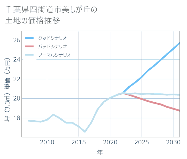千葉県四街道市美しが丘の土地価格推移