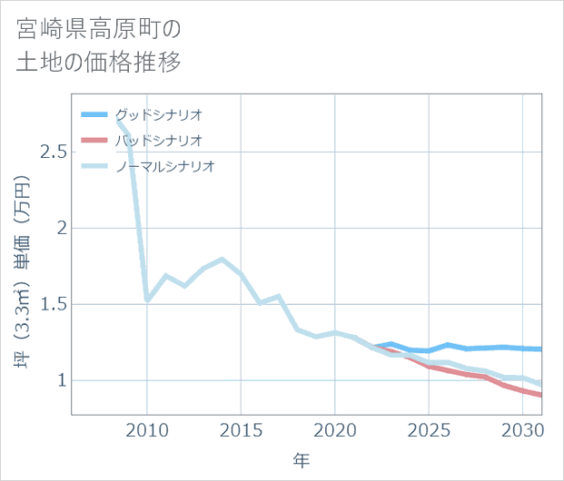 宮崎県高原町の土地価格推移