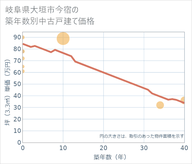 岐阜県大垣市今宿の築年数別の中古戸建て坪単価