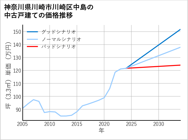 神奈川県川崎市川崎区中島の中古戸建て価格推移