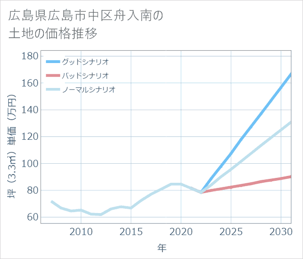 広島県広島市中区舟入南の土地価格推移