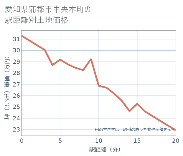愛知県蒲郡市中央本町の徒歩距離別の土地坪単価