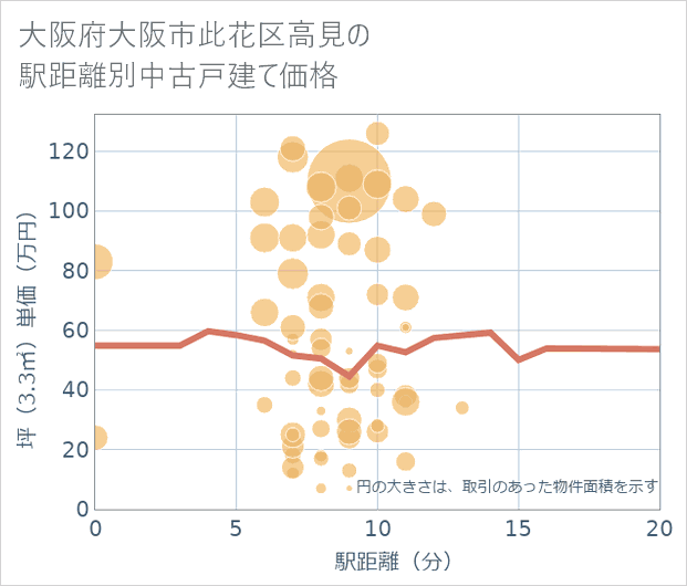 大阪府大阪市此花区高見の徒歩距離別の中古戸建て坪単価