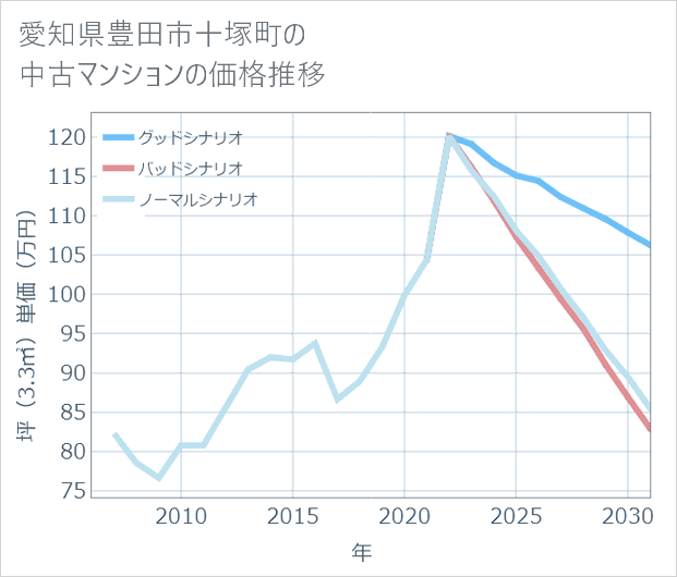 愛知県豊田市十塚町の中古マンション価格推移