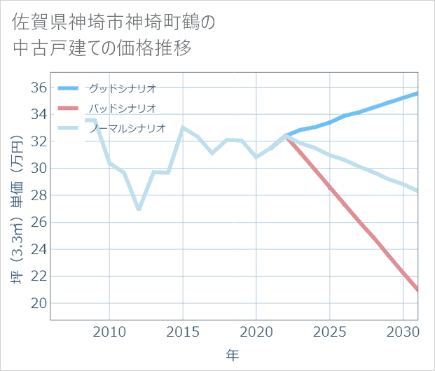 佐賀県神埼市神埼町鶴の中古戸建て価格推移