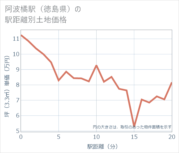 阿波橘駅(徳島県)の徒歩距離別の土地坪単価