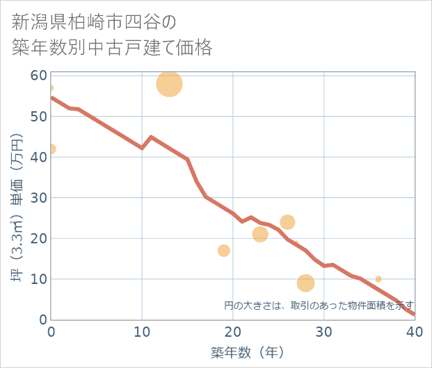 新潟県柏崎市四谷の築年数別の中古戸建て坪単価
