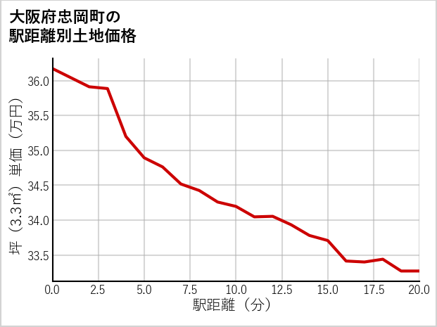 大阪府忠岡町の徒歩距離別の土地坪単価