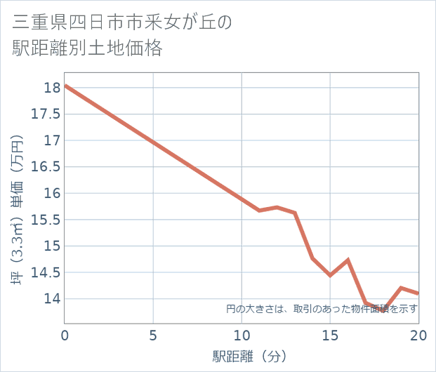 三重県四日市市釆女が丘の徒歩距離別の土地坪単価