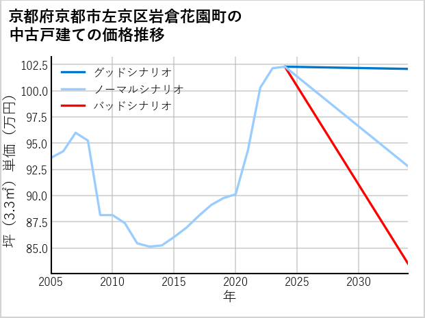 京都府京都市左京区岩倉花園町の中古戸建て価格推移