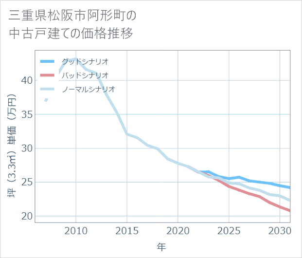 三重県松阪市阿形町の中古戸建て価格推移