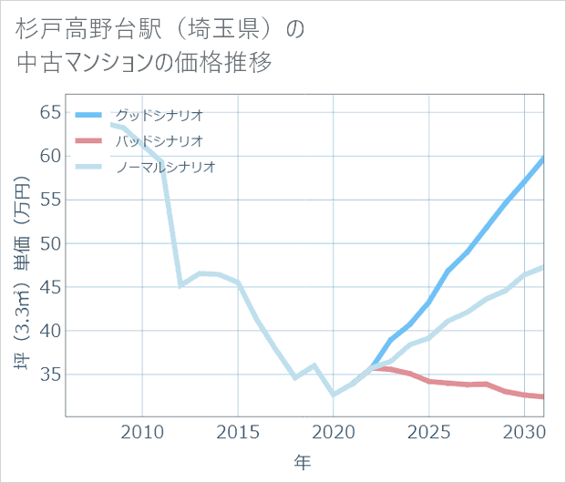 杉戸高野台駅(埼玉県)の中古マンション価格推移