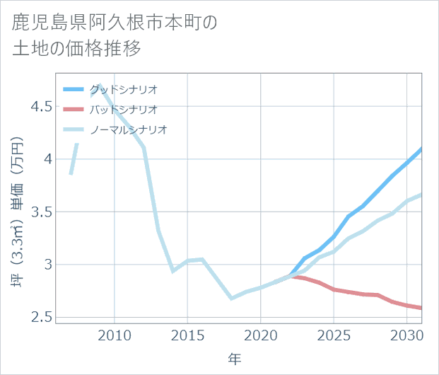 鹿児島県阿久根市本町の土地価格推移