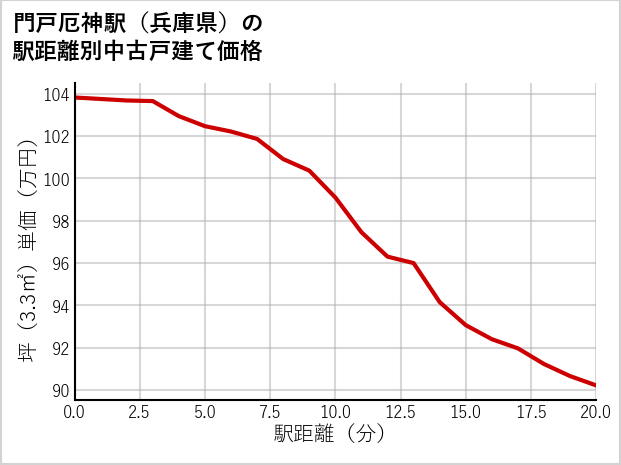 門戸厄神駅（兵庫県）の徒歩距離別の中古戸建て坪単価