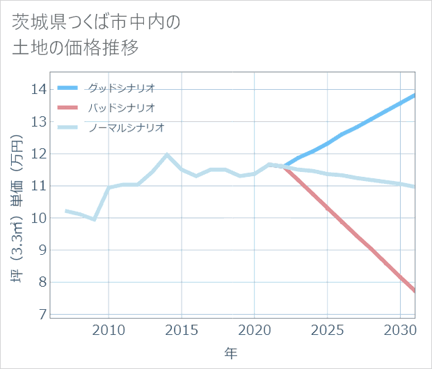 茨城県つくば市中内の土地価格推移