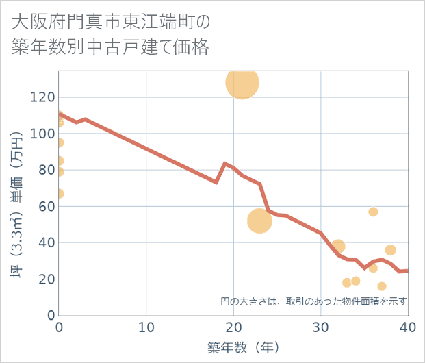 大阪府門真市東江端町の築年数別の中古戸建て坪単価