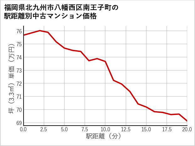 福岡県北九州市八幡西区南王子町の徒歩距離別の中古マンション坪単価