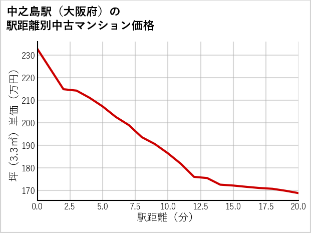 中之島駅（大阪府）の徒歩距離別の中古マンション坪単価