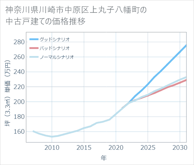 神奈川県川崎市中原区上丸子八幡町の中古戸建て価格推移