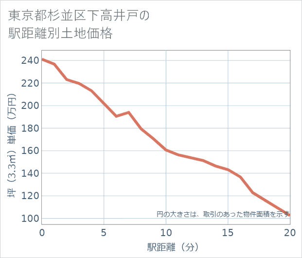 東京都杉並区下高井戸の徒歩距離別の土地坪単価