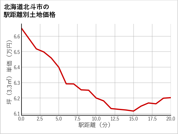 北海道北斗市の徒歩距離別の土地坪単価