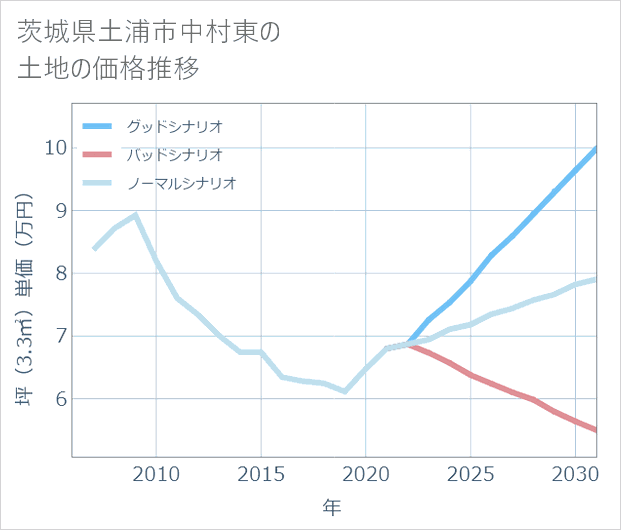 茨城県土浦市中村東の土地価格推移