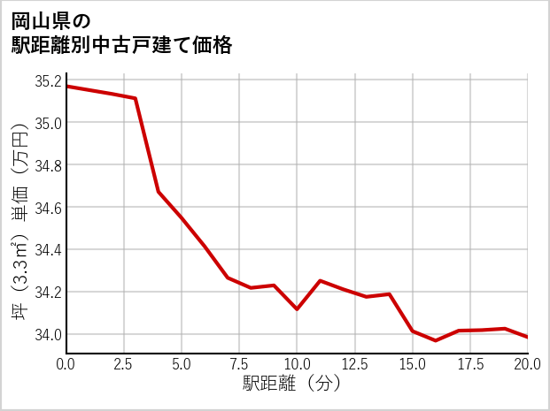 岡山県の徒歩距離別の中古戸建て坪単価