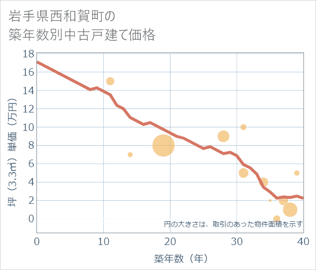 岩手県西和賀町の築年数別の中古戸建て坪単価
