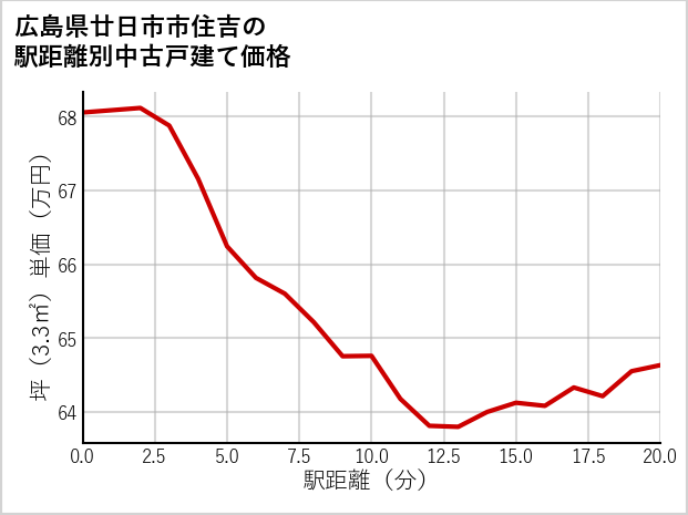 広島県廿日市市住吉の徒歩距離別の中古戸建て坪単価