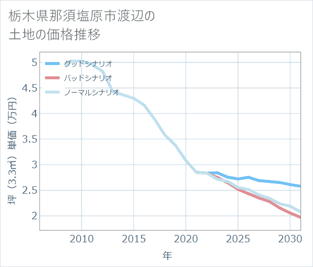 栃木県那須塩原市渡辺の土地価格推移