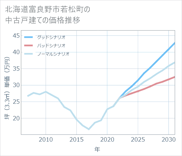 北海道富良野市若松町の中古戸建て価格推移
