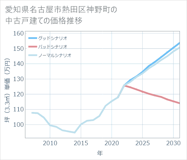 愛知県名古屋市熱田区神野町の中古戸建て価格推移