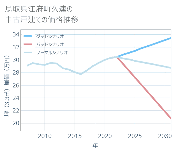 鳥取県江府町久連の中古戸建て価格推移