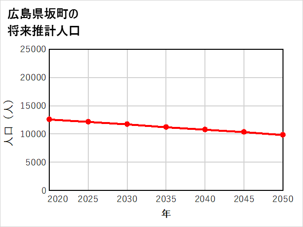 坂町の将来推計人口