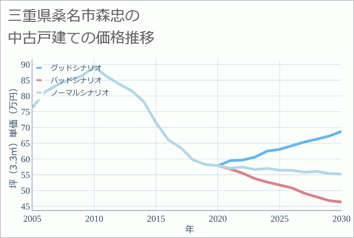 三重県桑名市森忠の中古戸建て価格推移