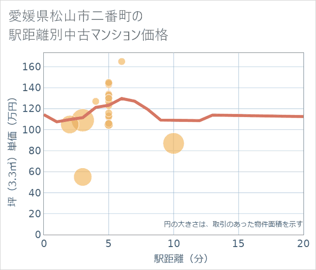 愛媛県松山市二番町の徒歩距離別の中古マンション坪単価