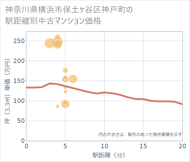 神奈川県横浜市保土ケ谷区神戸町の徒歩距離別の中古マンション坪単価