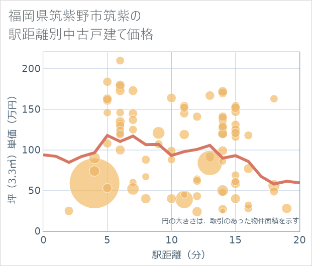 福岡県筑紫野市筑紫の徒歩距離別の中古戸建て坪単価
