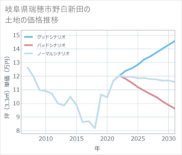 岐阜県瑞穂市野白新田の土地価格推移