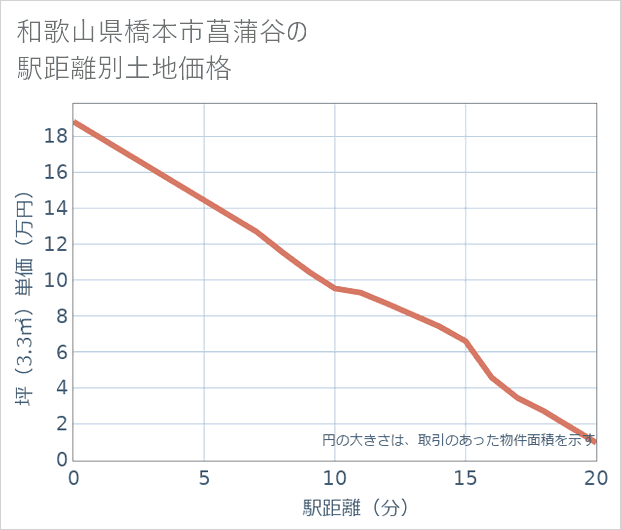 和歌山県橋本市菖蒲谷の徒歩距離別の土地坪単価