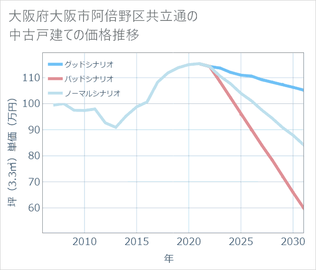 大阪府大阪市阿倍野区共立通の中古戸建て価格推移