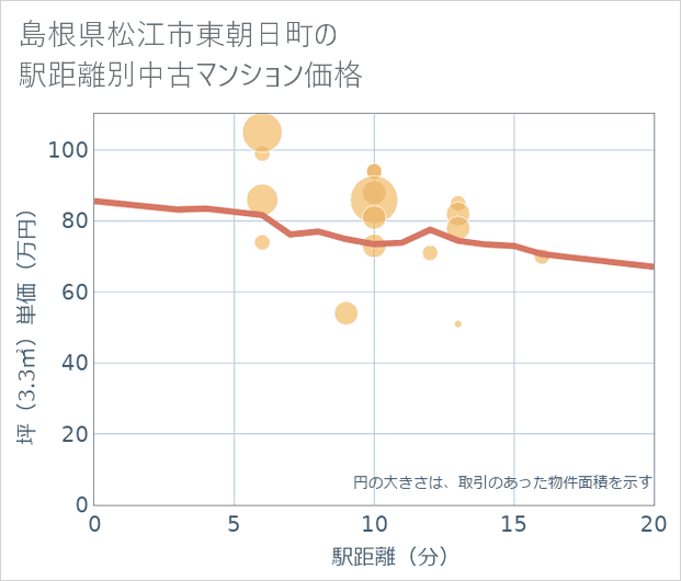 島根県松江市東朝日町の徒歩距離別の中古マンション坪単価