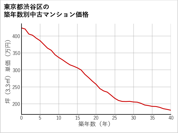 東京都渋谷区の築年数別の中古マンション坪単価