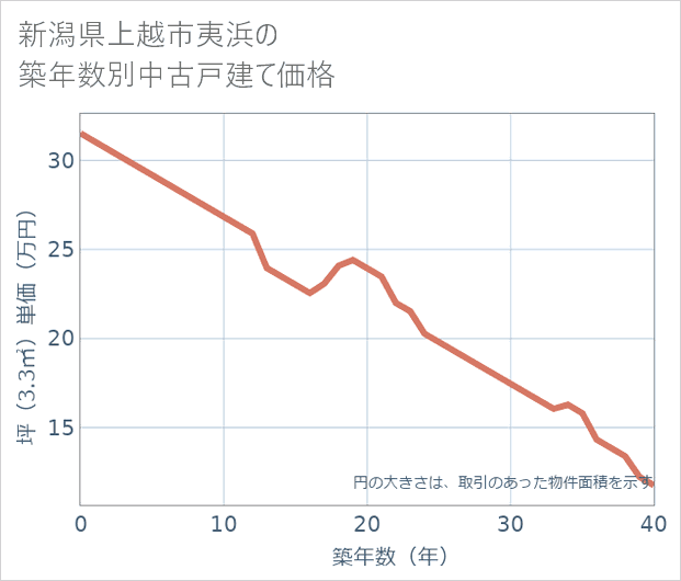 新潟県上越市夷浜の築年数別の中古戸建て坪単価
